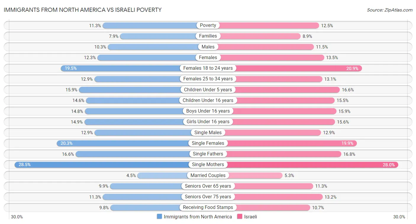 Immigrants from North America vs Israeli Poverty