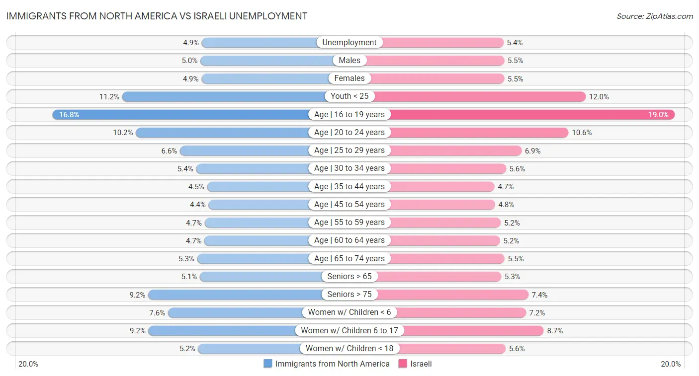 Immigrants from North America vs Israeli Unemployment