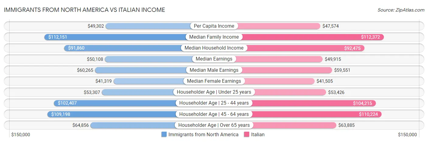 Immigrants from North America vs Italian Income