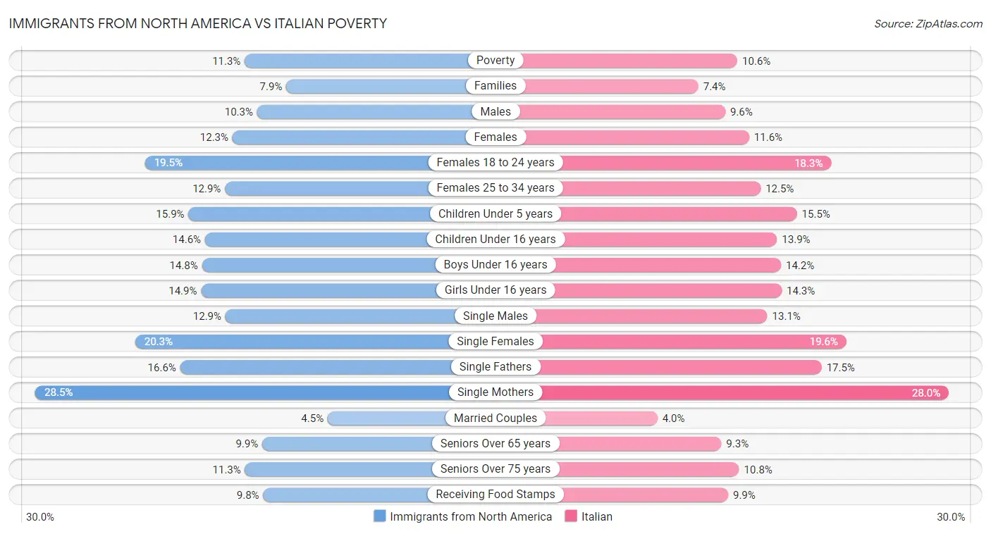 Immigrants from North America vs Italian Poverty