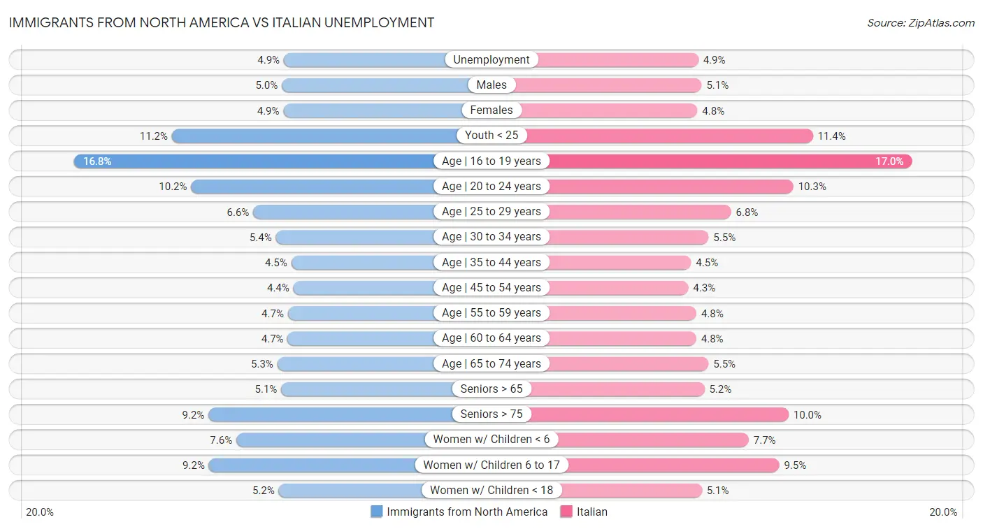 Immigrants from North America vs Italian Unemployment