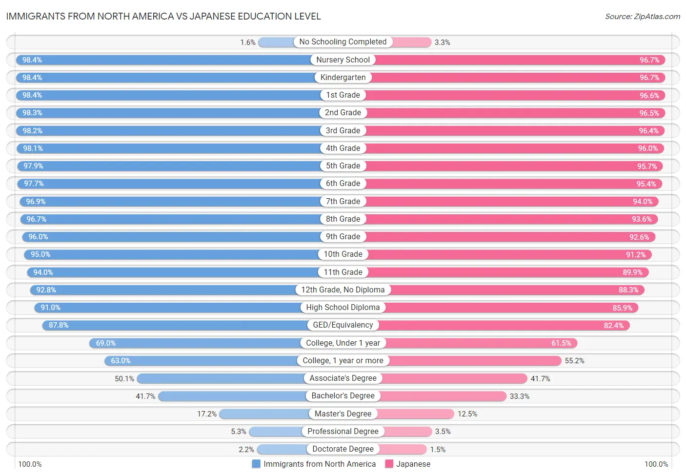 Immigrants from North America vs Japanese Education Level