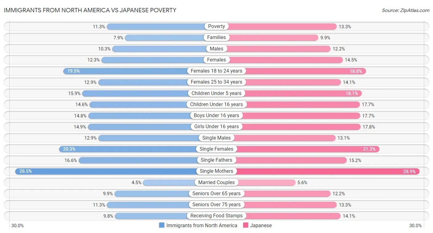 Immigrants from North America vs Japanese Poverty