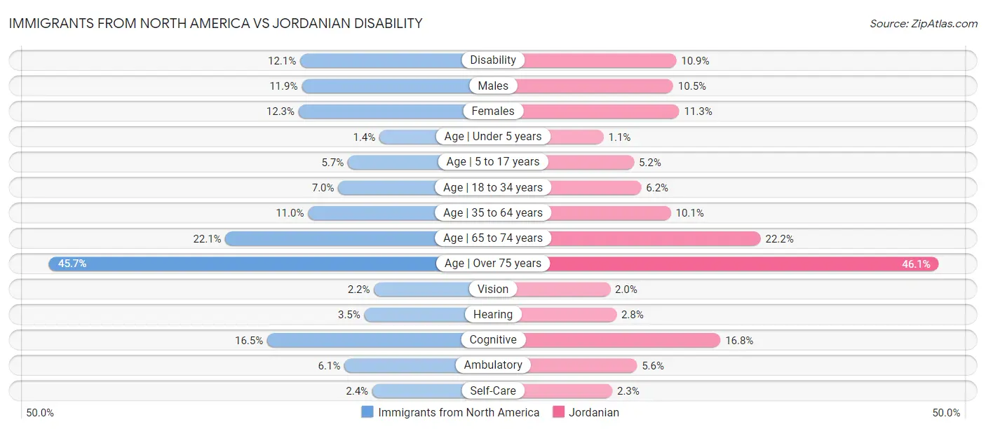 Immigrants from North America vs Jordanian Disability