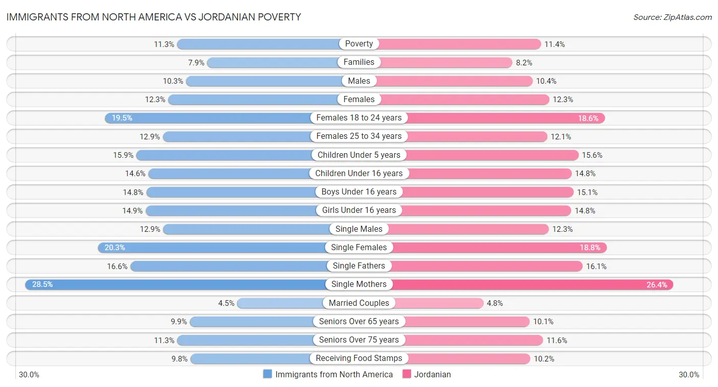 Immigrants from North America vs Jordanian Poverty