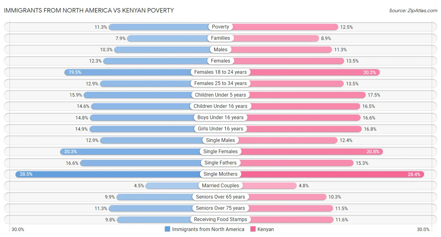 Immigrants from North America vs Kenyan Poverty