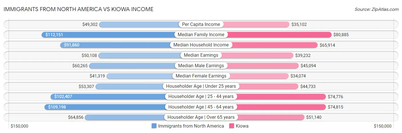 Immigrants from North America vs Kiowa Income
