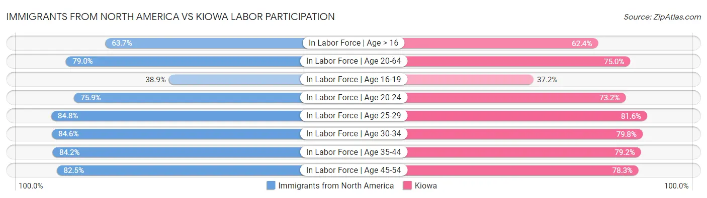 Immigrants from North America vs Kiowa Labor Participation