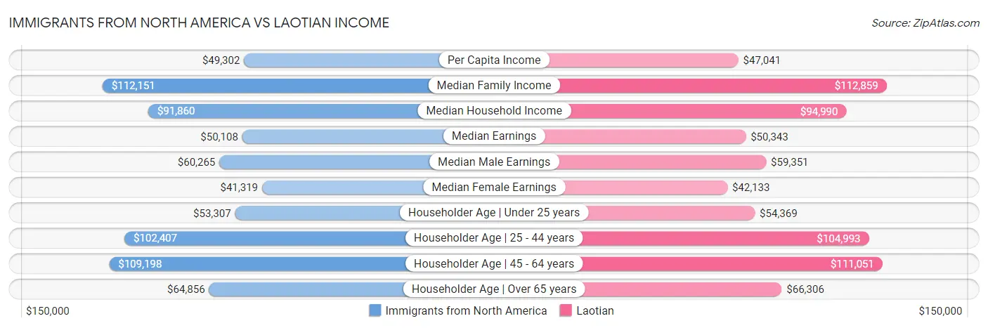Immigrants from North America vs Laotian Income