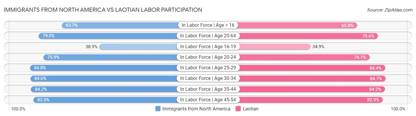 Immigrants from North America vs Laotian Labor Participation