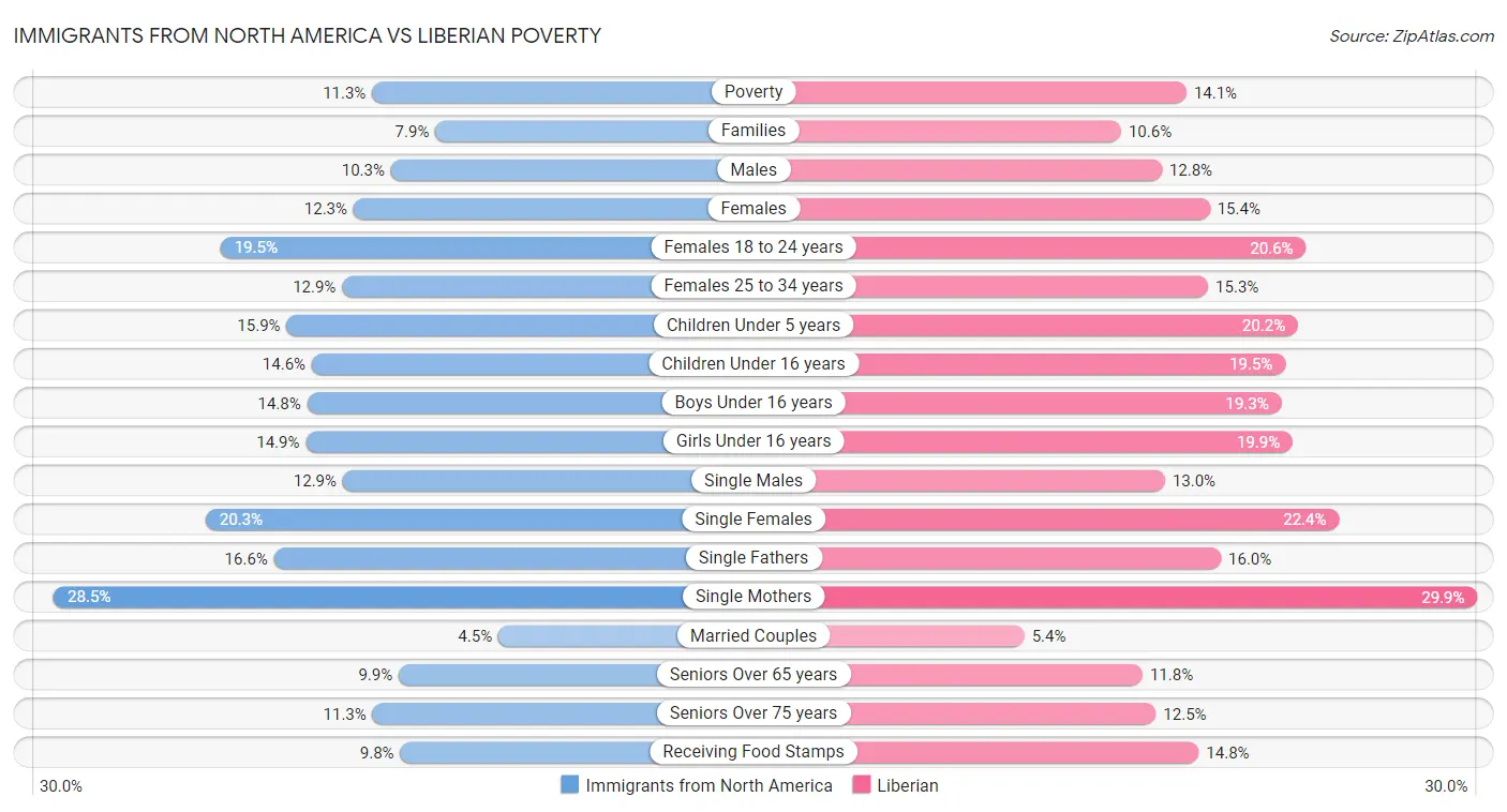 Immigrants from North America vs Liberian Poverty