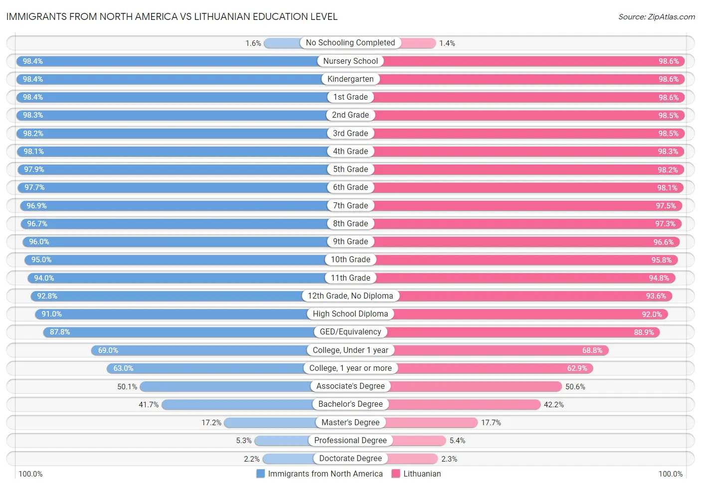 Immigrants from North America vs Lithuanian Education Level