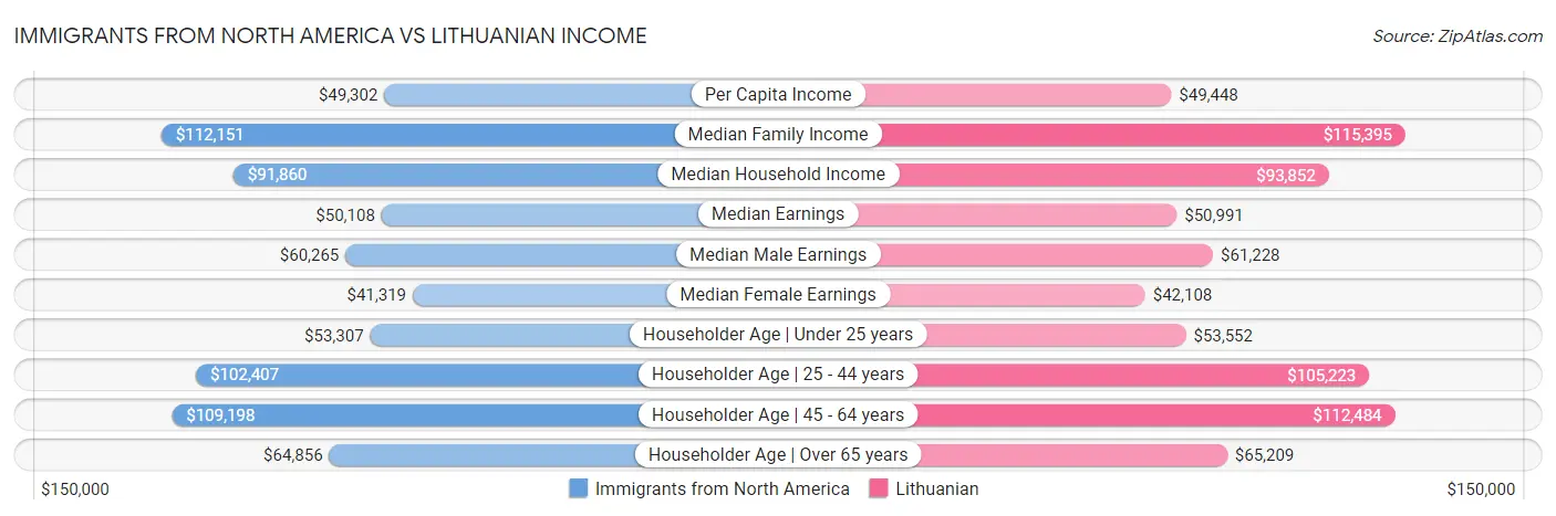 Immigrants from North America vs Lithuanian Income