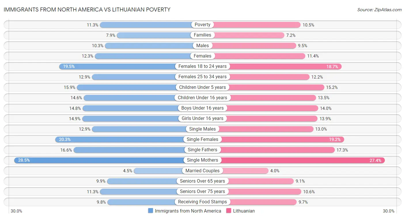Immigrants from North America vs Lithuanian Poverty