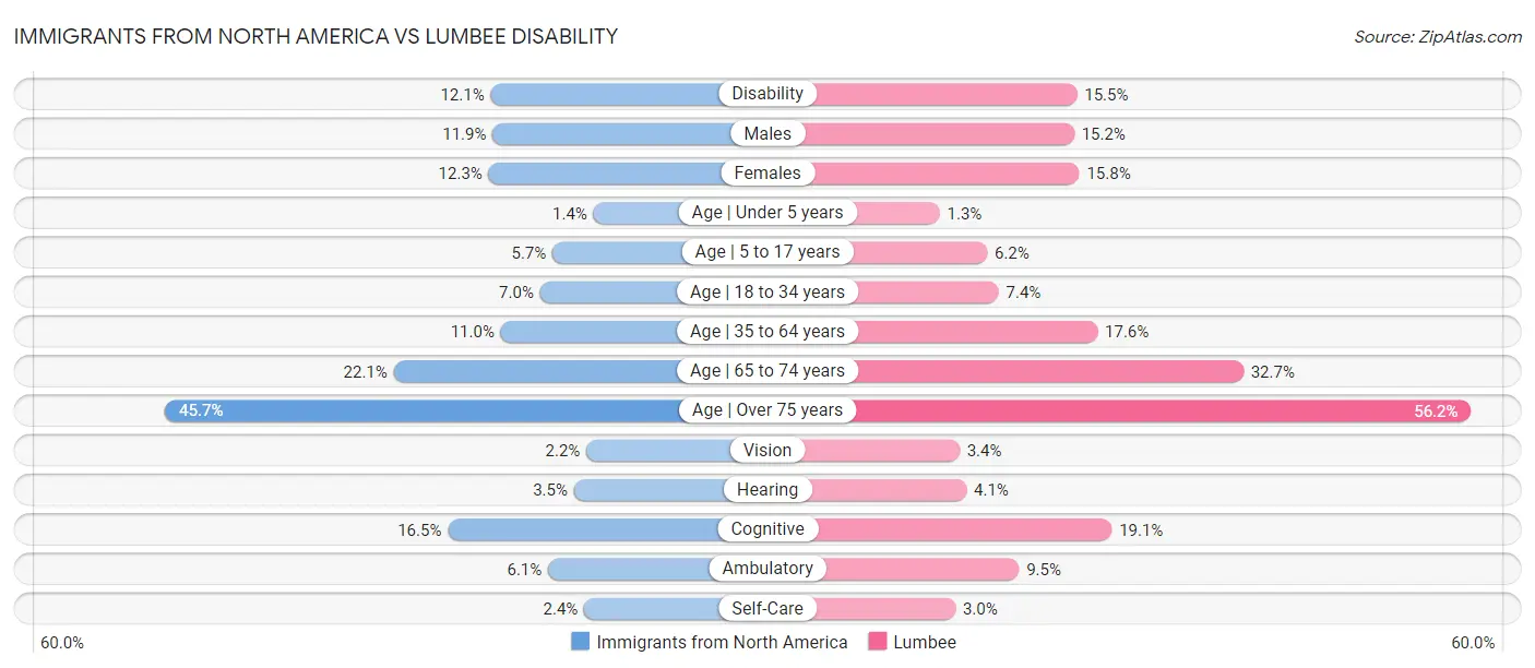 Immigrants from North America vs Lumbee Disability