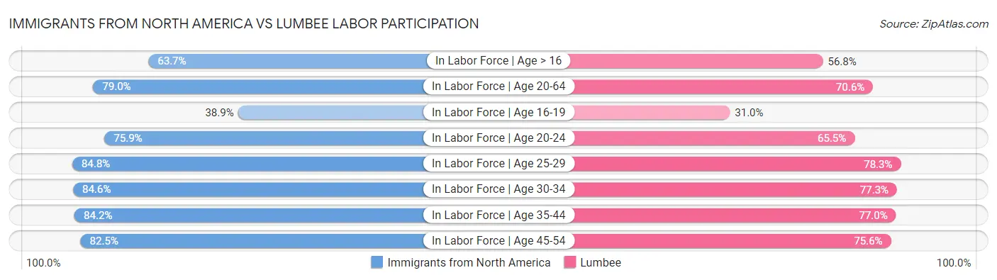 Immigrants from North America vs Lumbee Labor Participation