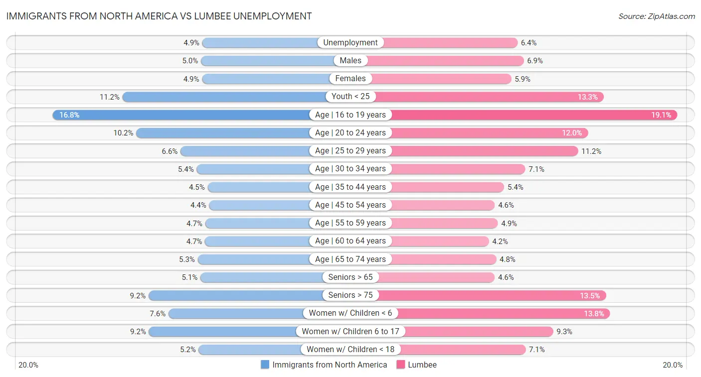 Immigrants from North America vs Lumbee Unemployment