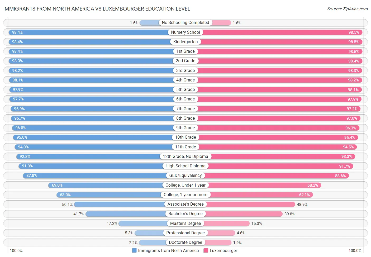 Immigrants from North America vs Luxembourger Education Level