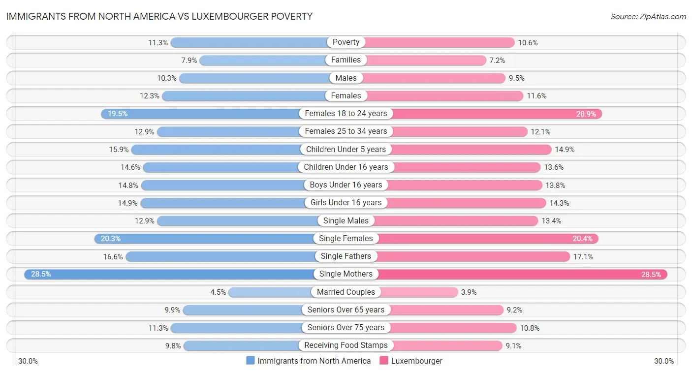 Immigrants from North America vs Luxembourger Poverty