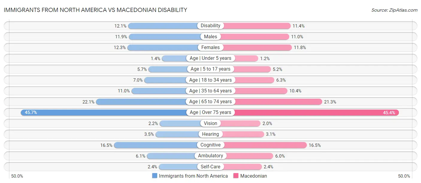 Immigrants from North America vs Macedonian Disability