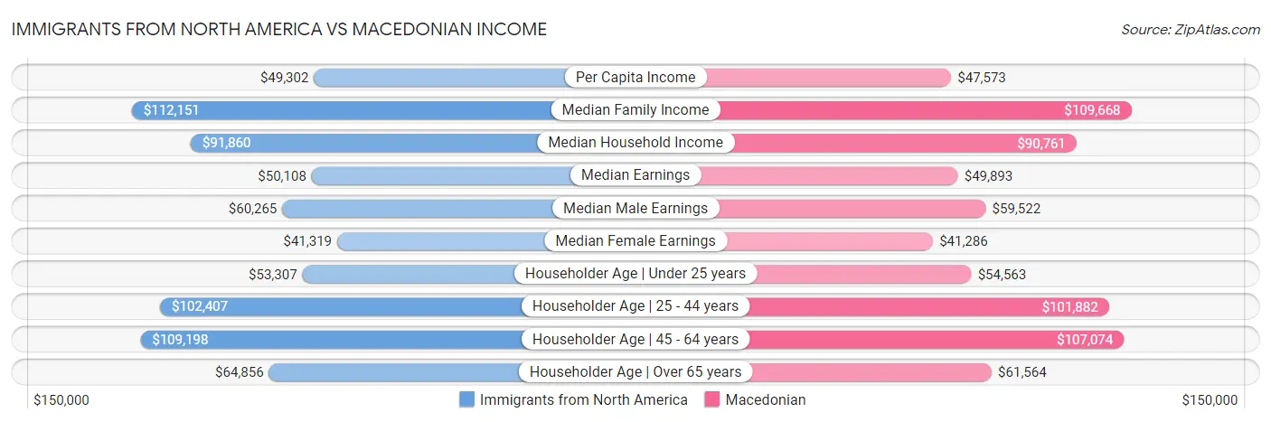 Immigrants from North America vs Macedonian Income