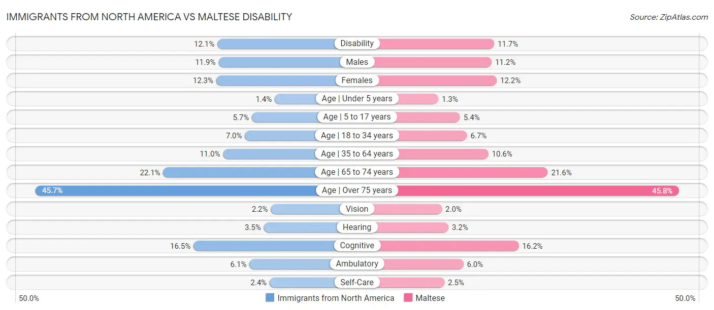 Immigrants from North America vs Maltese Disability