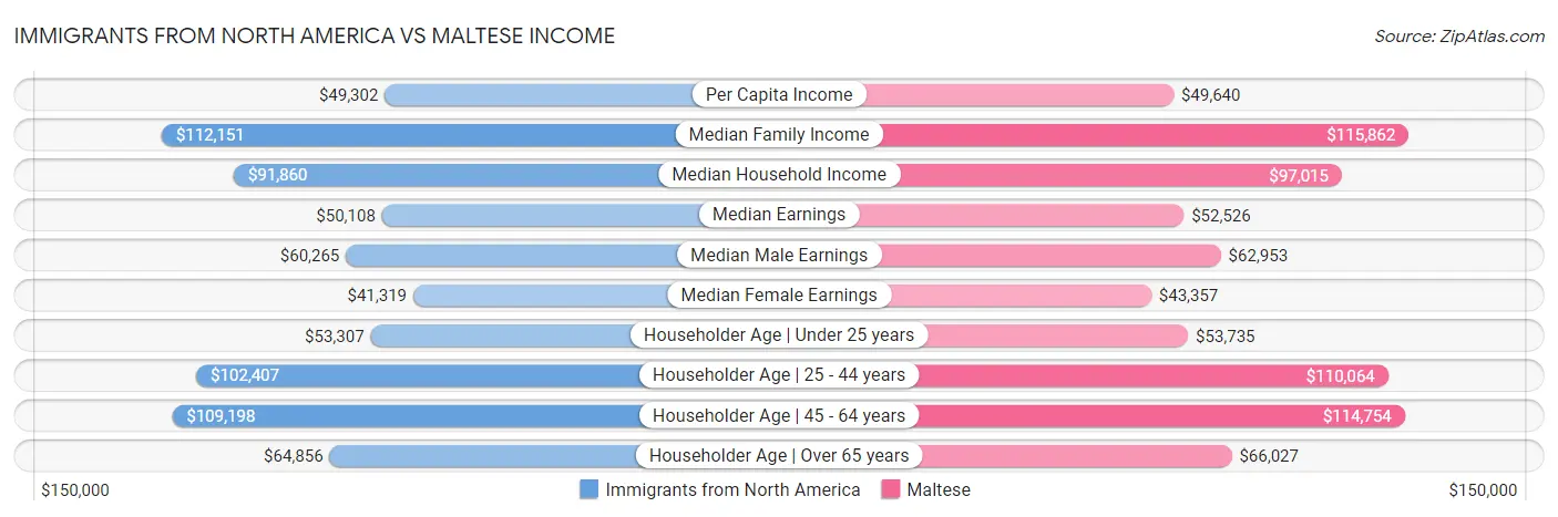 Immigrants from North America vs Maltese Income
