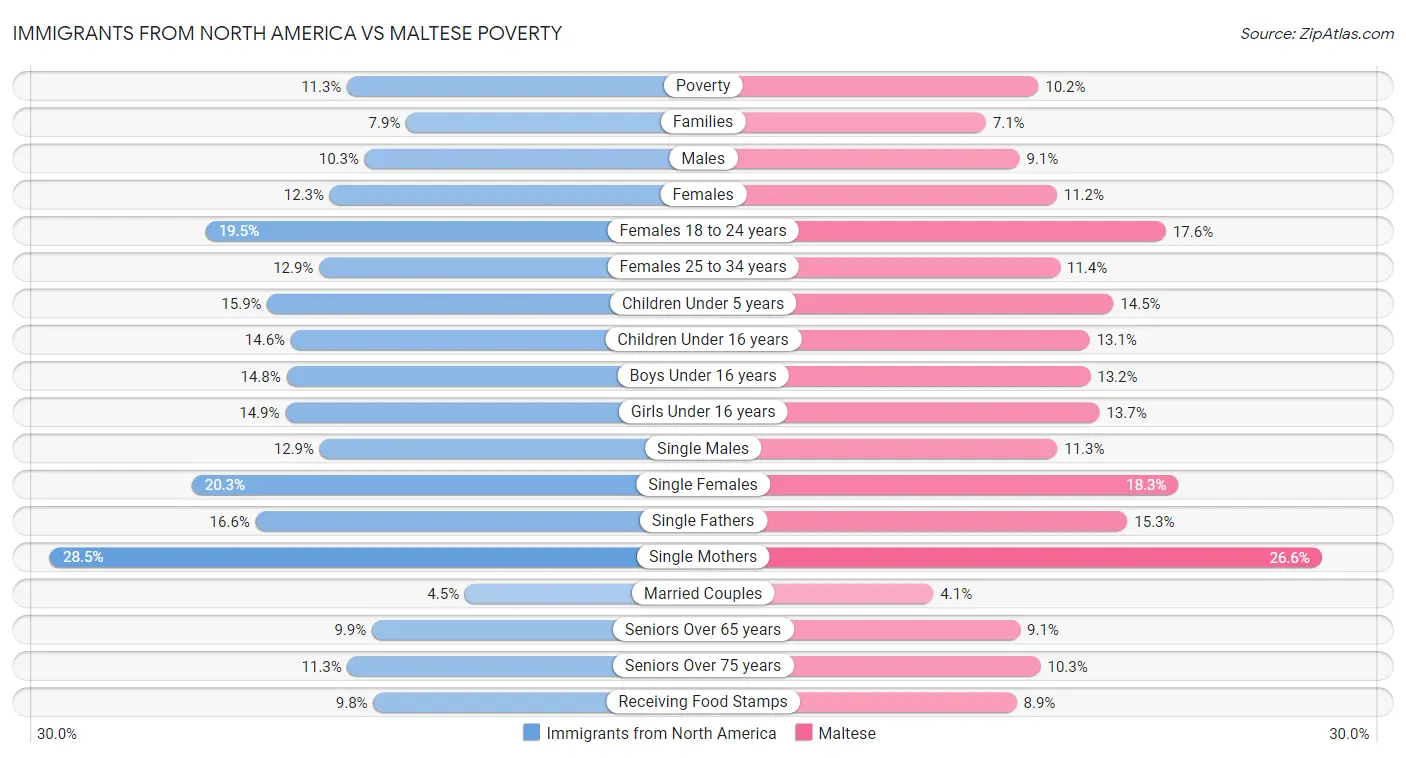 Immigrants from North America vs Maltese Poverty