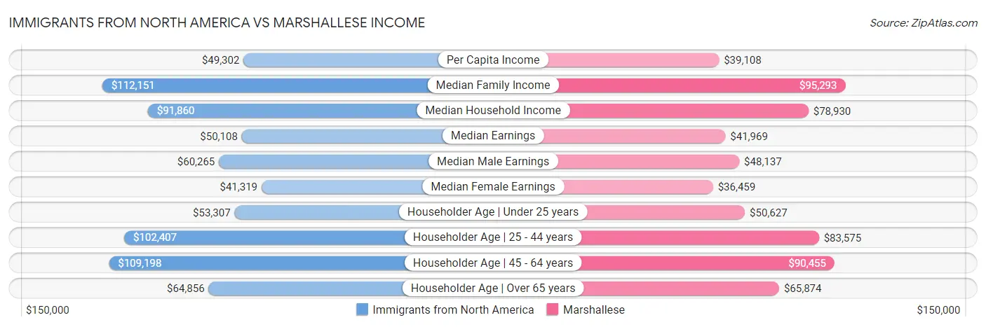 Immigrants from North America vs Marshallese Income