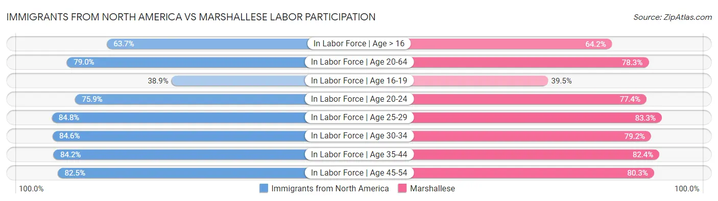 Immigrants from North America vs Marshallese Labor Participation