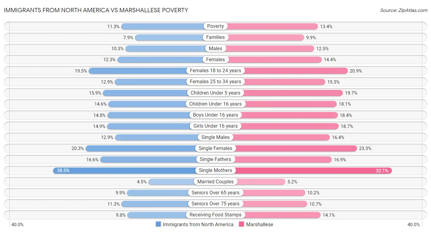 Immigrants from North America vs Marshallese Poverty