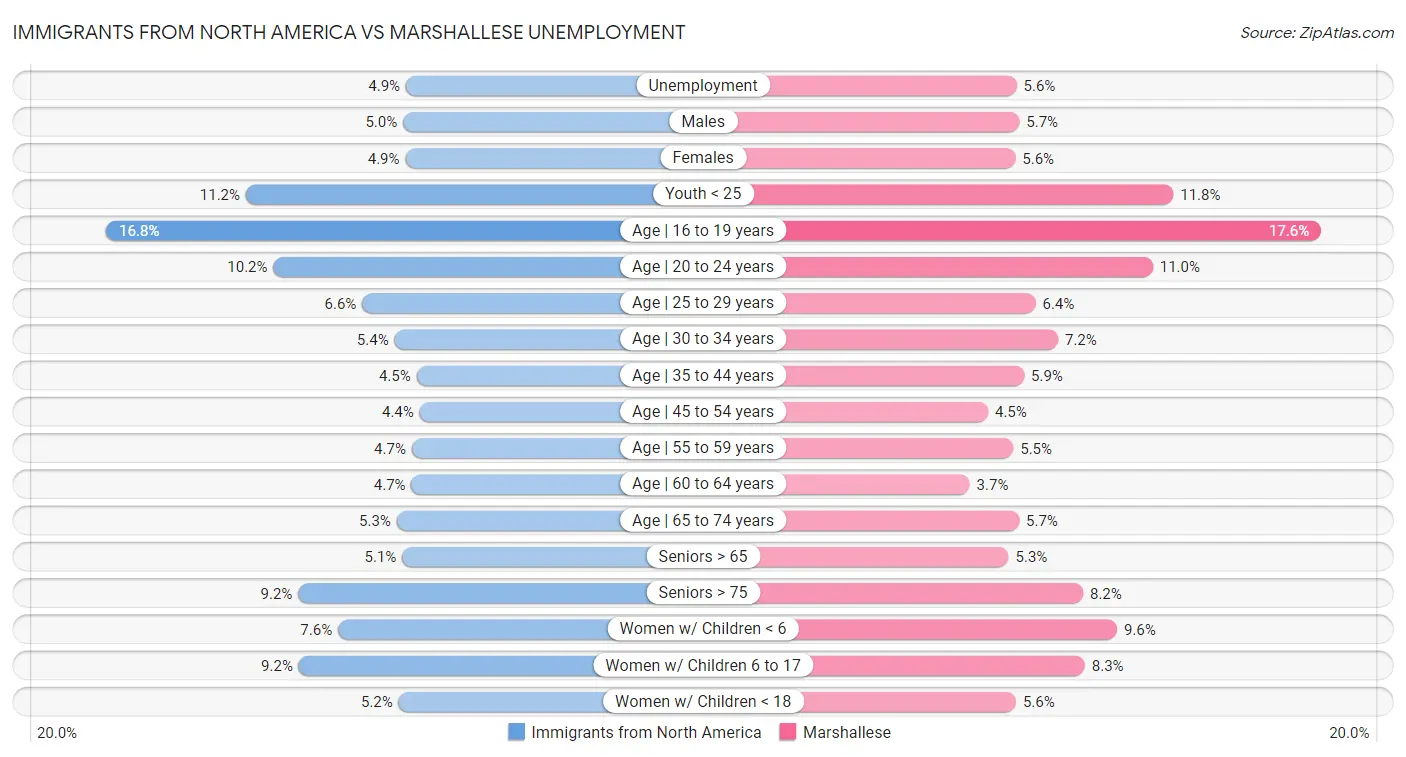 Immigrants from North America vs Marshallese Unemployment