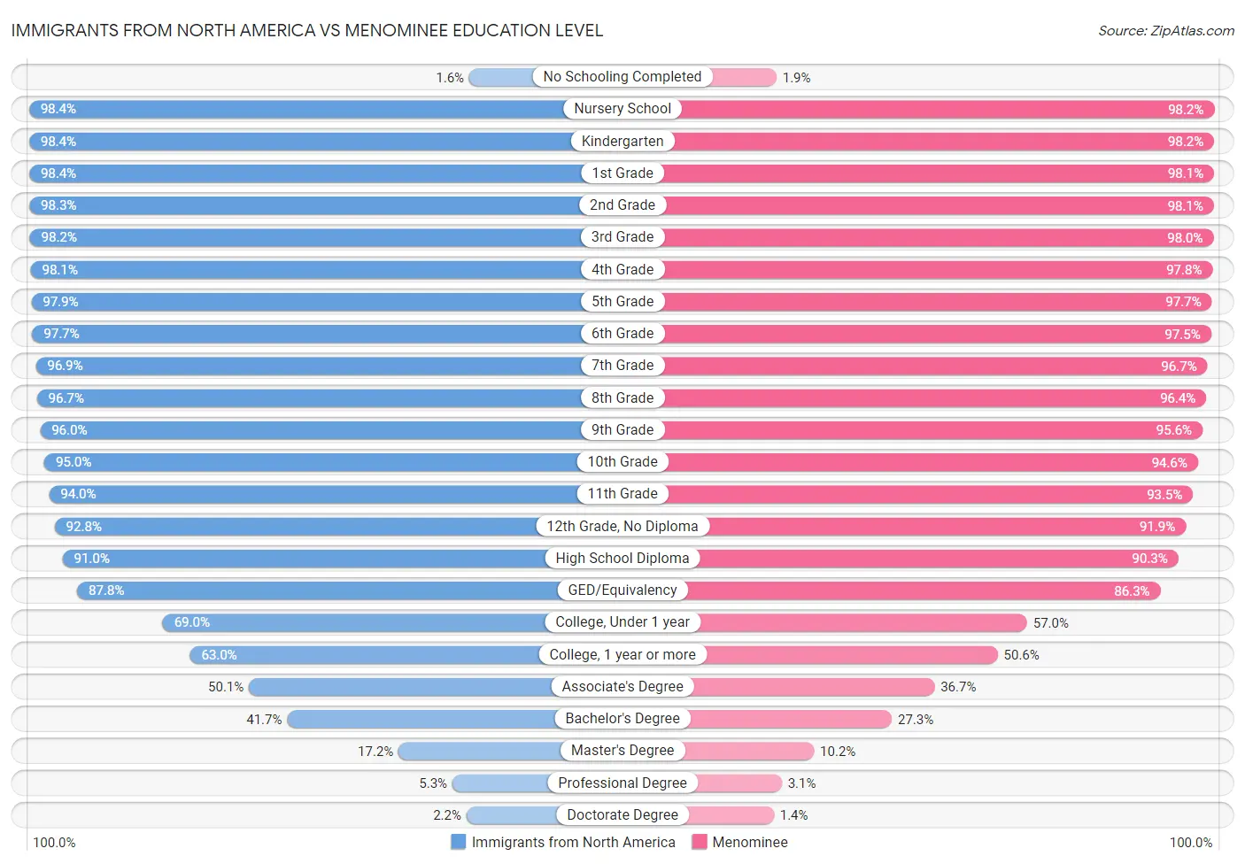 Immigrants from North America vs Menominee Education Level