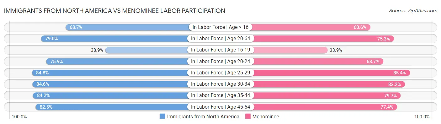Immigrants from North America vs Menominee Labor Participation