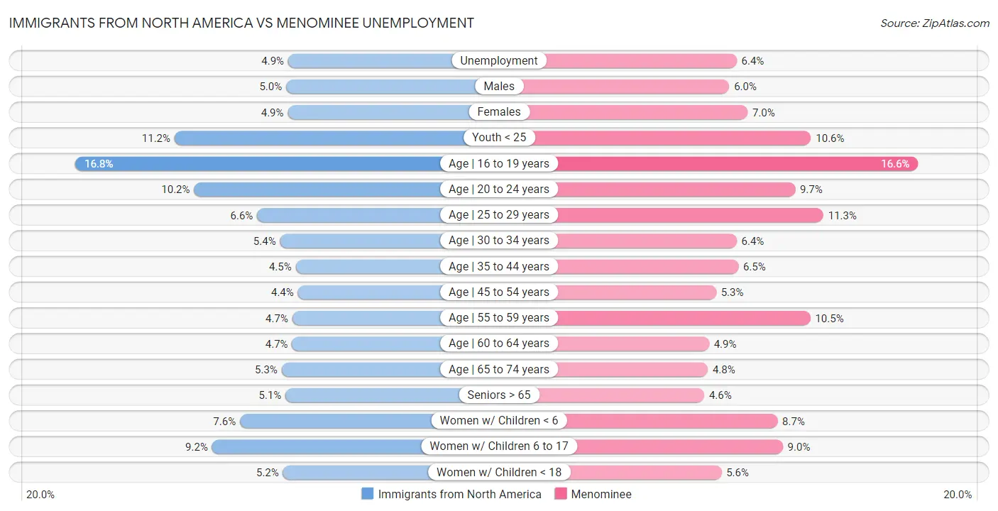 Immigrants from North America vs Menominee Unemployment