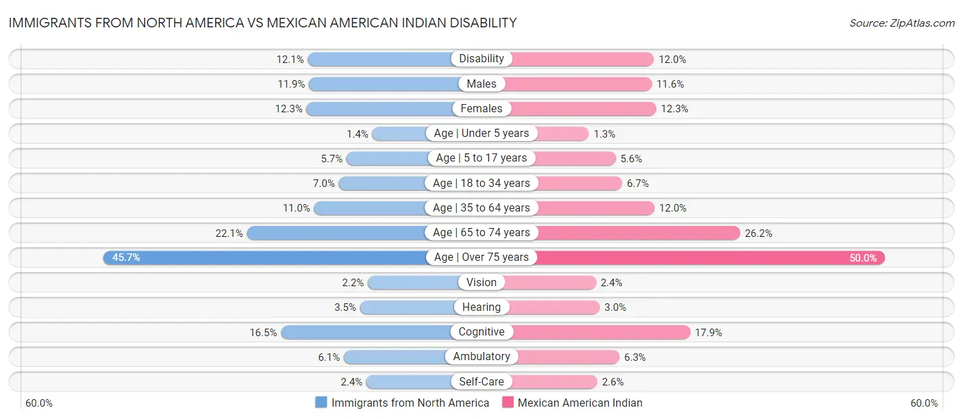 Immigrants from North America vs Mexican American Indian Disability