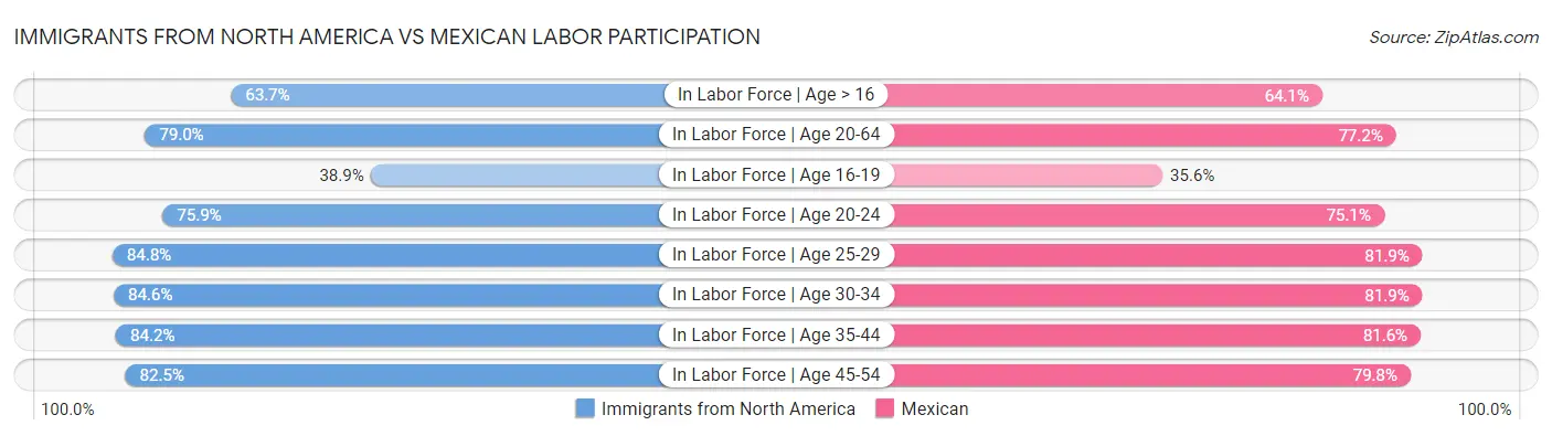 Immigrants from North America vs Mexican Labor Participation