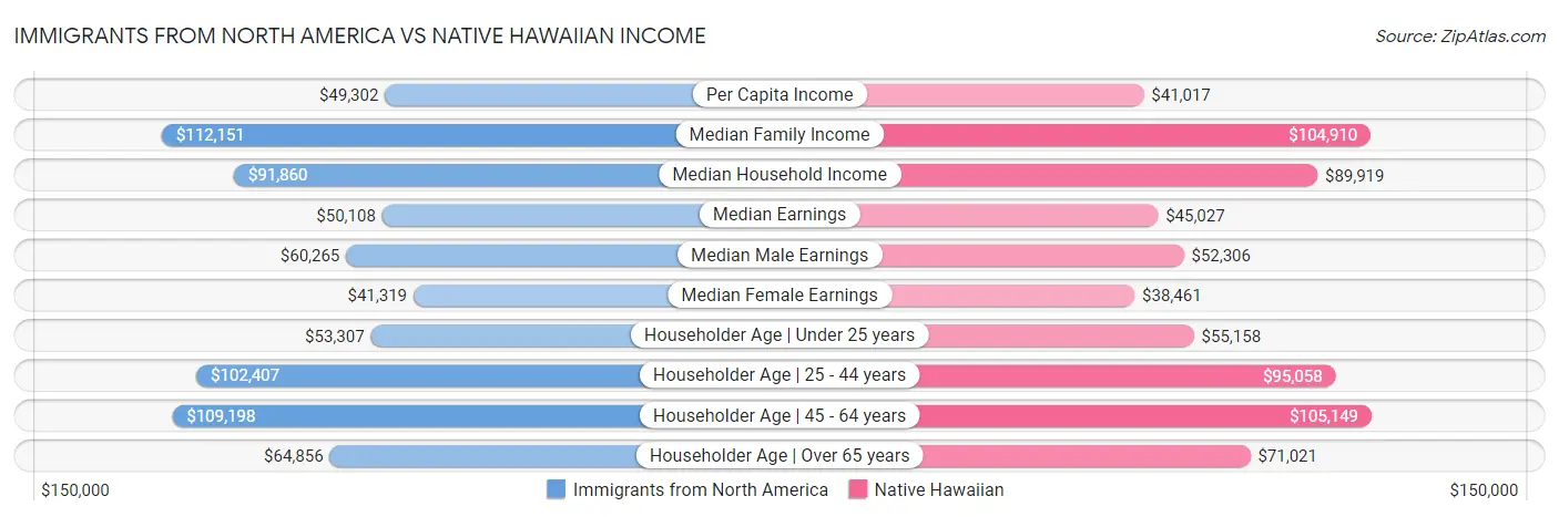 Immigrants from North America vs Native Hawaiian Income