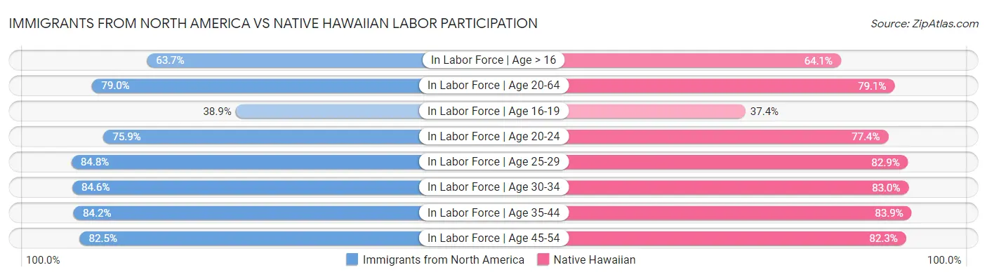 Immigrants from North America vs Native Hawaiian Labor Participation