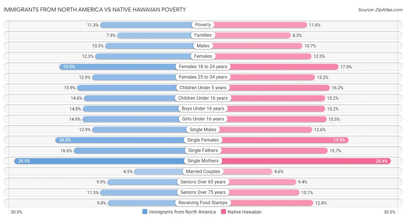 Immigrants from North America vs Native Hawaiian Poverty