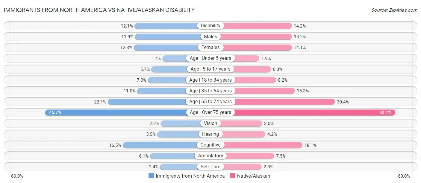 Immigrants from North America vs Native/Alaskan Disability