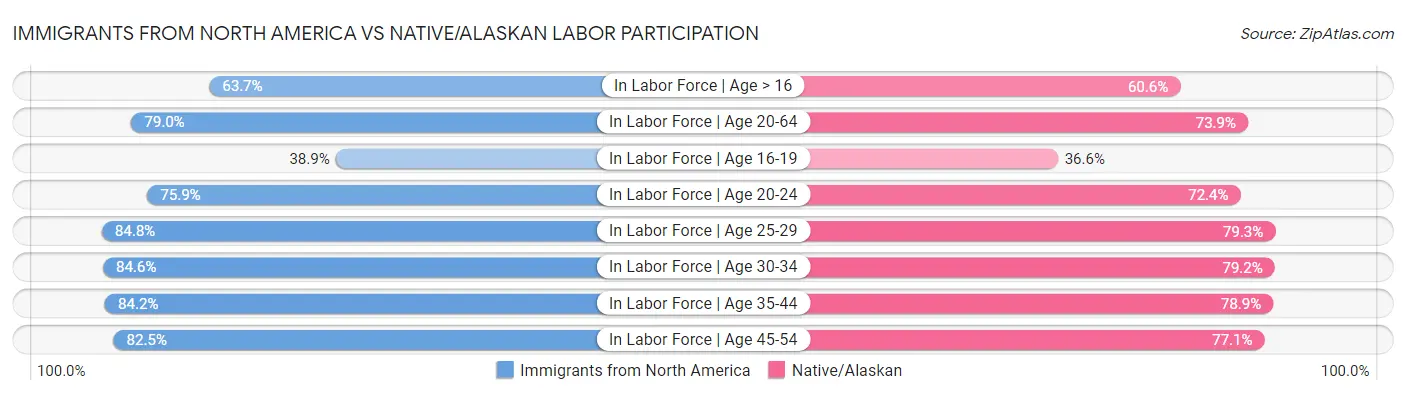 Immigrants from North America vs Native/Alaskan Labor Participation