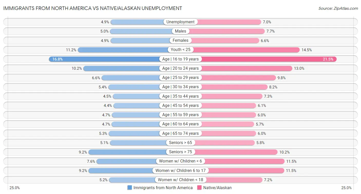 Immigrants from North America vs Native/Alaskan Unemployment