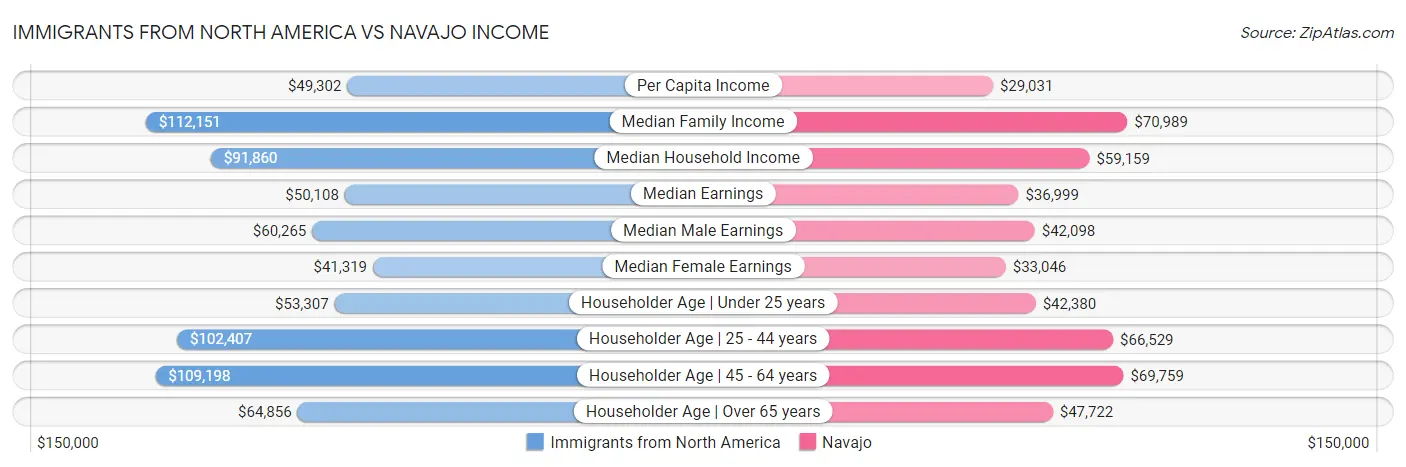 Immigrants from North America vs Navajo Income
