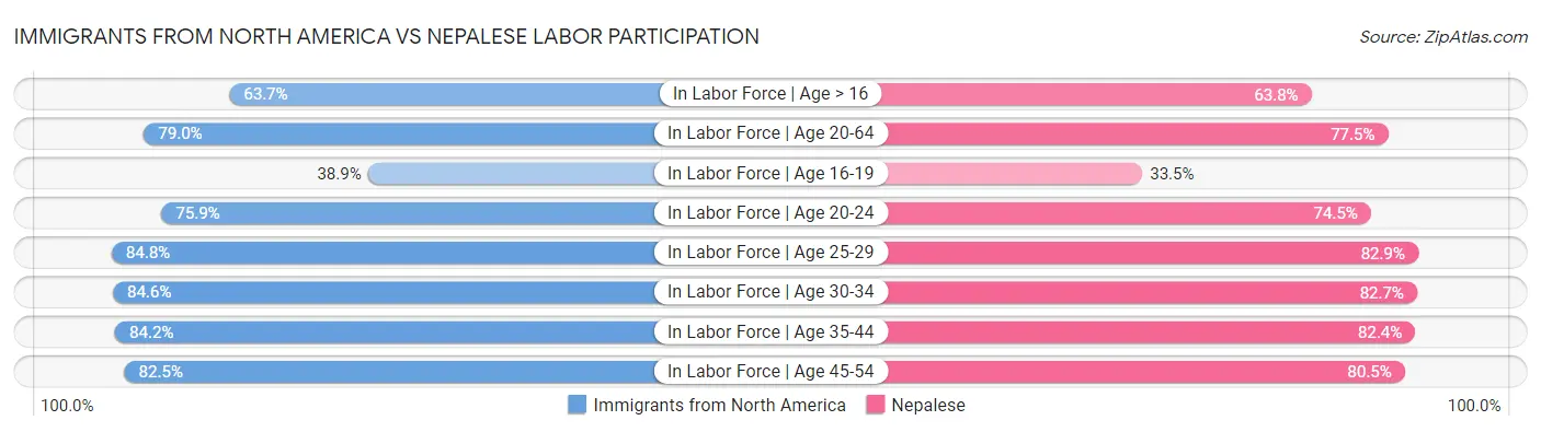 Immigrants from North America vs Nepalese Labor Participation
