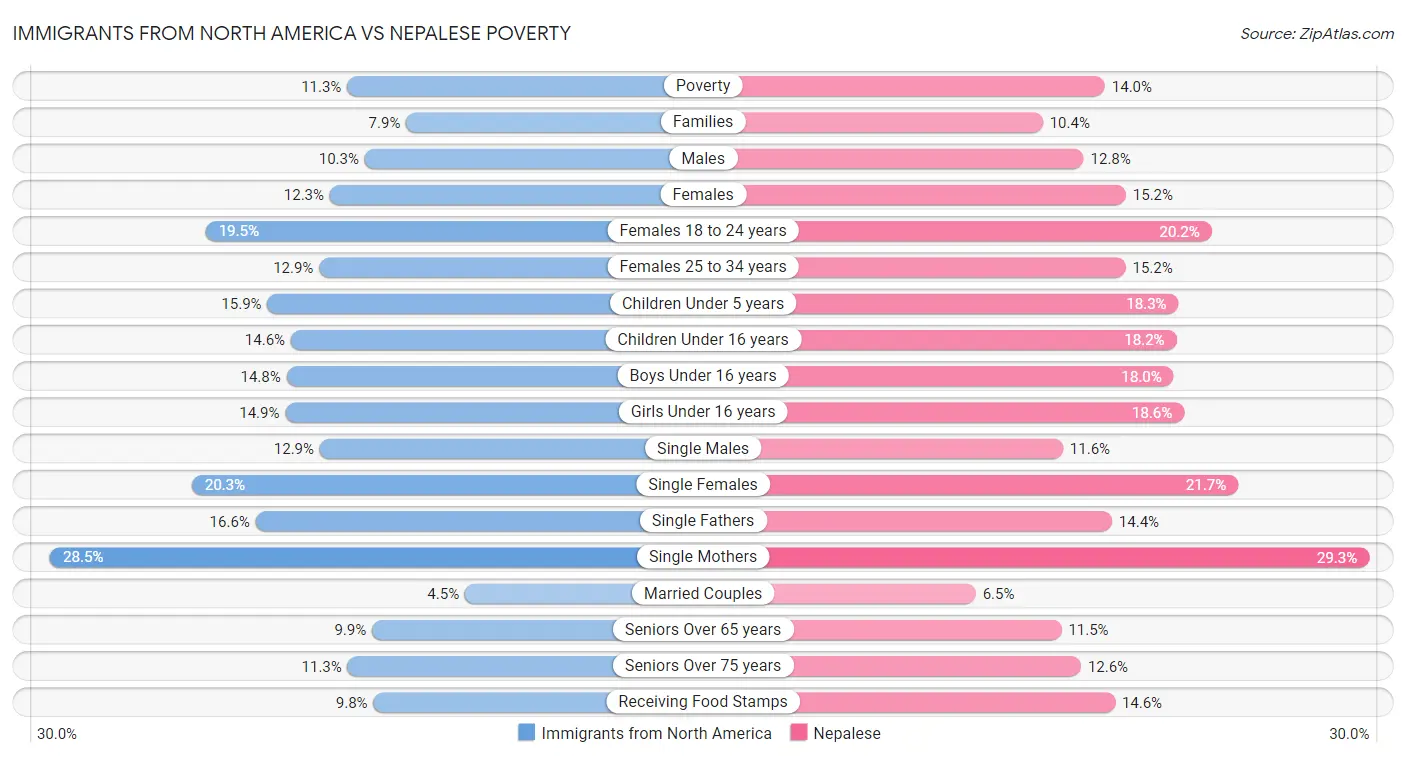 Immigrants from North America vs Nepalese Poverty