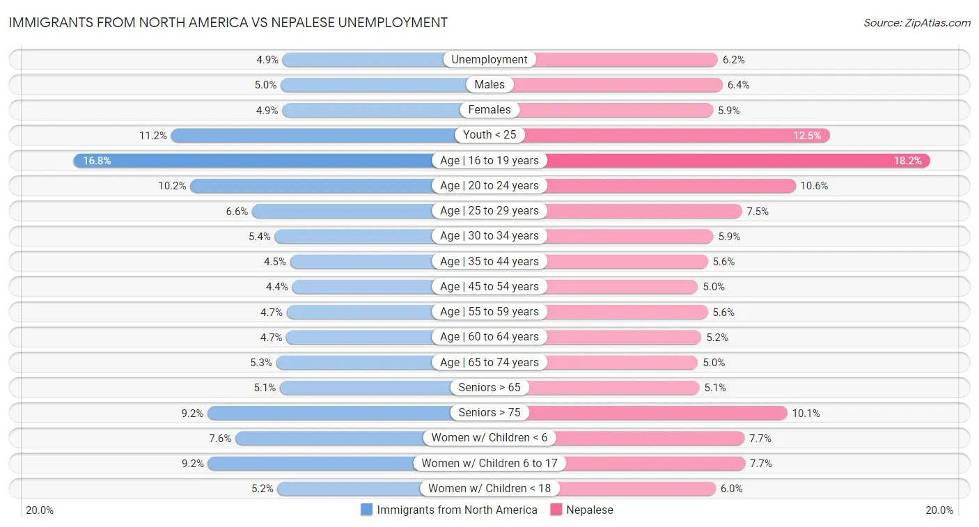 Immigrants from North America vs Nepalese Unemployment