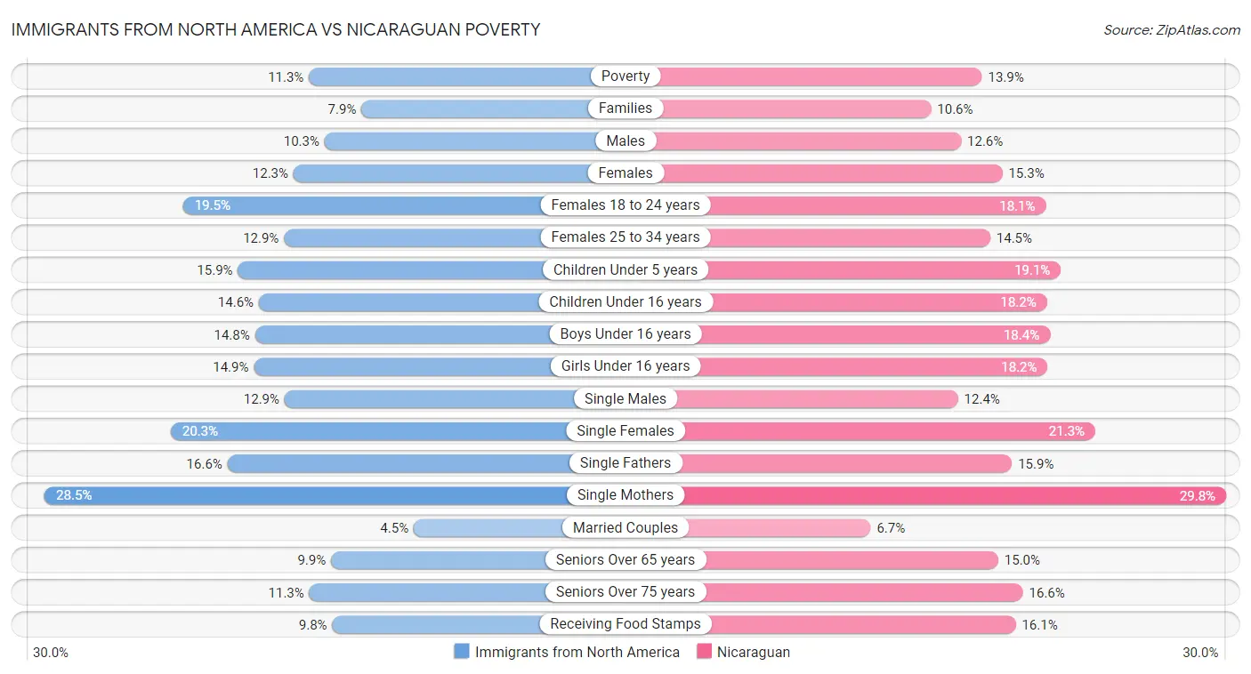 Immigrants from North America vs Nicaraguan Poverty