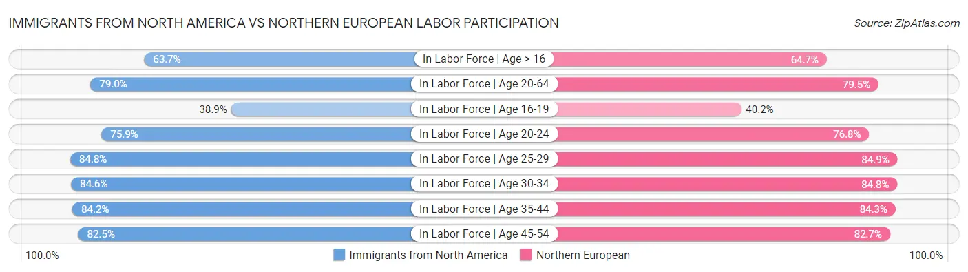 Immigrants from North America vs Northern European Labor Participation
