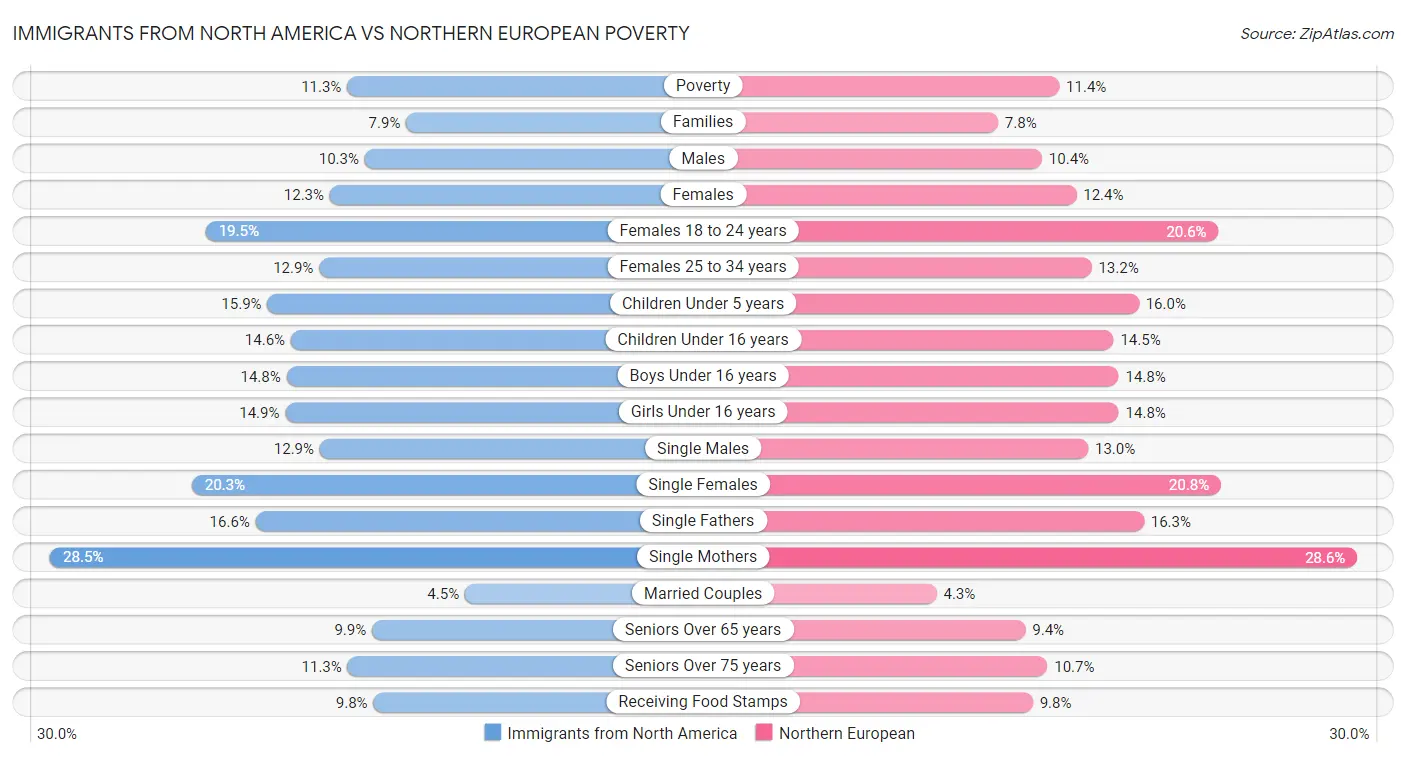 Immigrants from North America vs Northern European Poverty